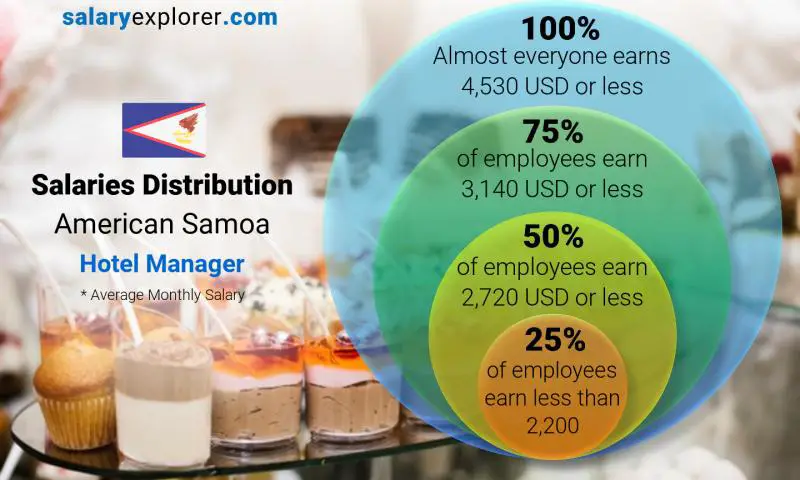 Median and salary distribution American Samoa Hotel Manager monthly