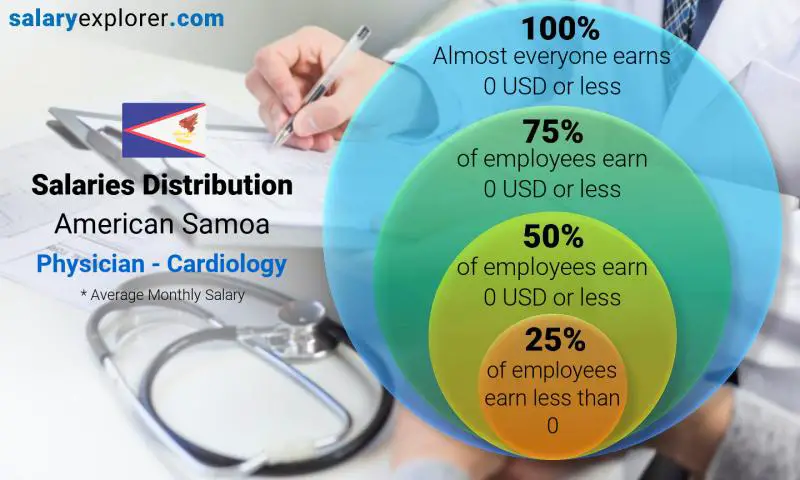 Median and salary distribution American Samoa Physician - Cardiology monthly