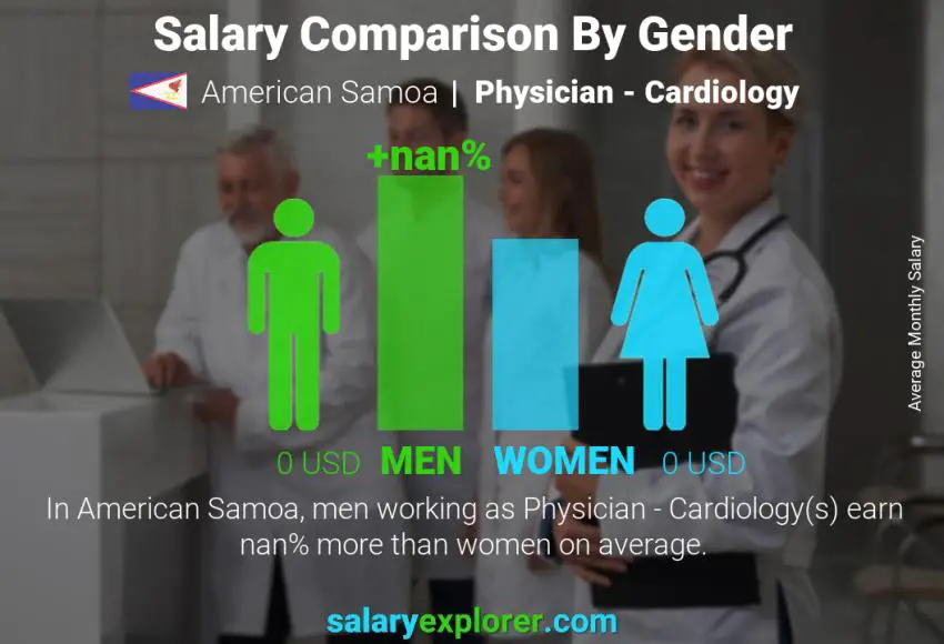 Salary comparison by gender American Samoa Physician - Cardiology monthly