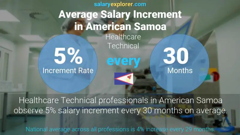 Annual Salary Increment Rate American Samoa Healthcare Technical