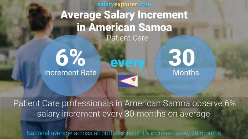 Annual Salary Increment Rate American Samoa Patient Care