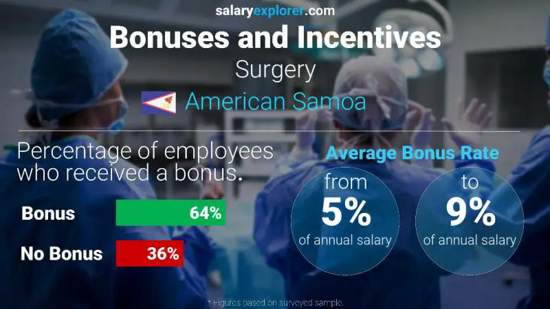 Annual Salary Bonus Rate American Samoa Surgery