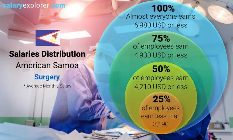 Median and salary distribution American Samoa Surgery monthly