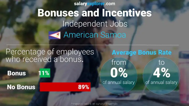 Annual Salary Bonus Rate American Samoa Independent Jobs