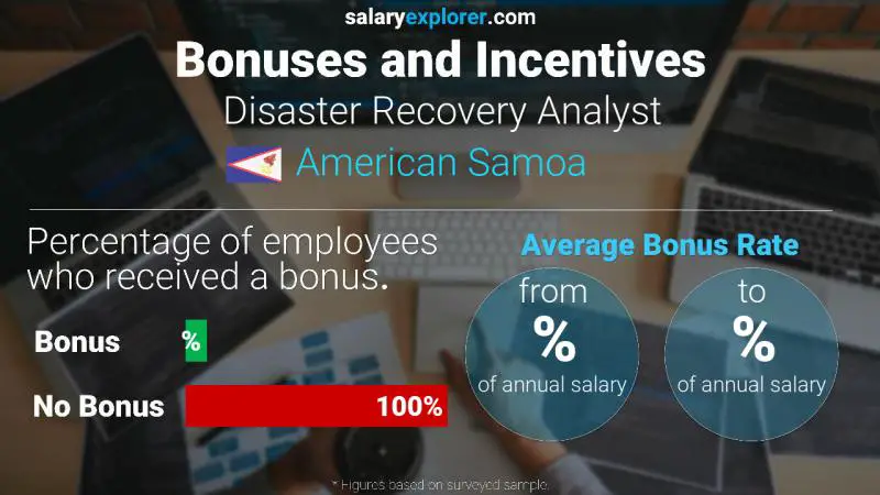 Annual Salary Bonus Rate American Samoa Disaster Recovery Analyst