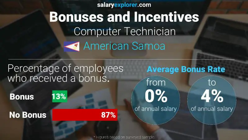 Annual Salary Bonus Rate American Samoa Computer Technician