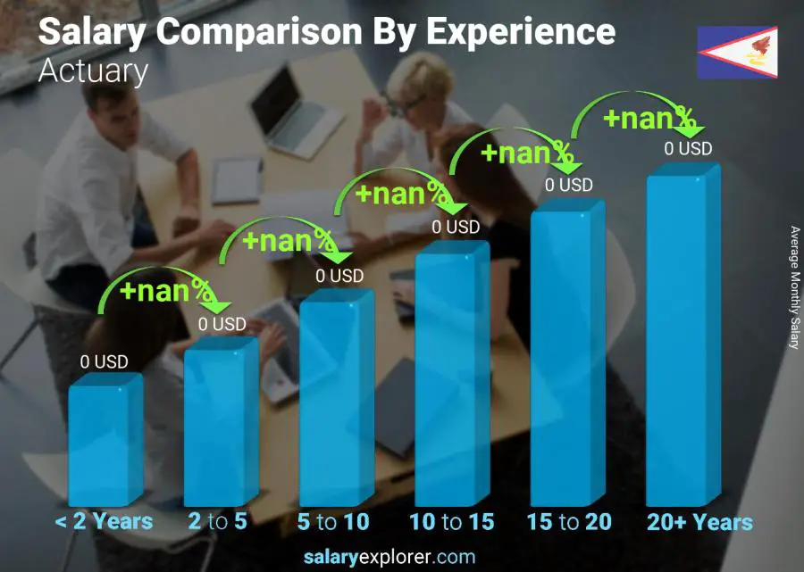 Salary comparison by years of experience monthly American Samoa Actuary