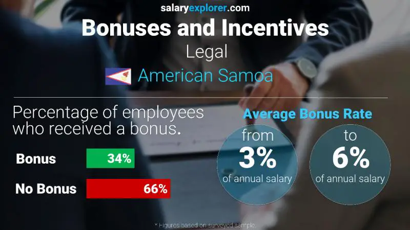 Annual Salary Bonus Rate American Samoa Legal