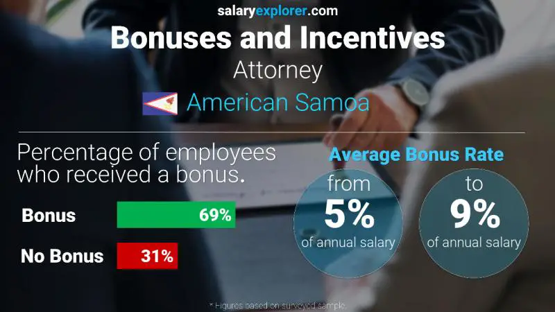 Annual Salary Bonus Rate American Samoa Attorney