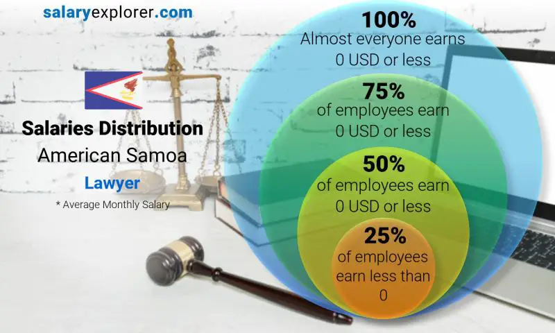 Median and salary distribution American Samoa Lawyer monthly