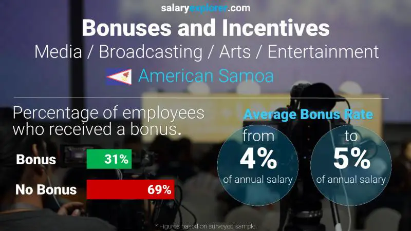 Annual Salary Bonus Rate American Samoa Media / Broadcasting / Arts / Entertainment