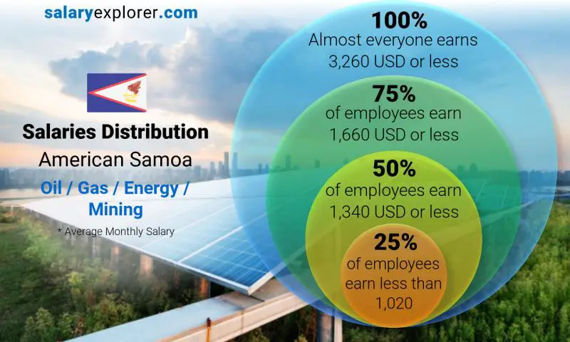 Median and salary distribution American Samoa Oil / Gas / Energy / Mining monthly