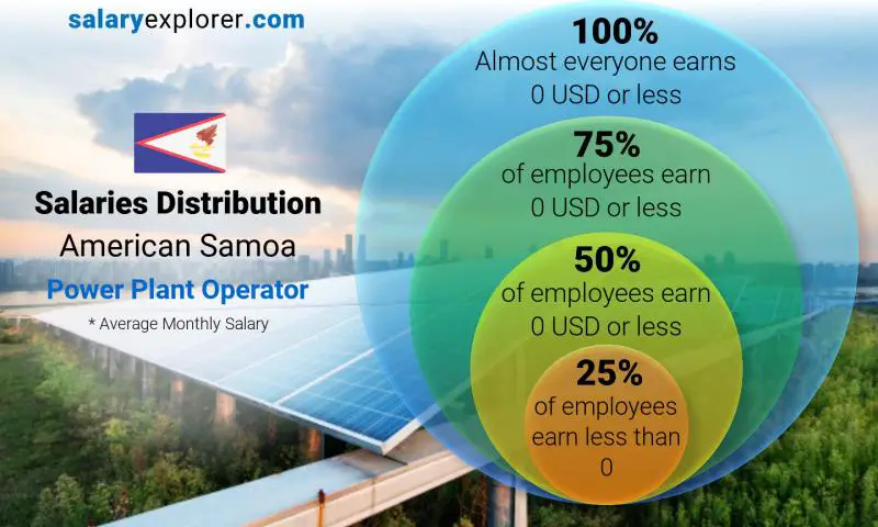 Median and salary distribution American Samoa Power Plant Operator monthly
