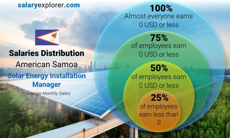 Median and salary distribution American Samoa Solar Energy Installation Manager monthly