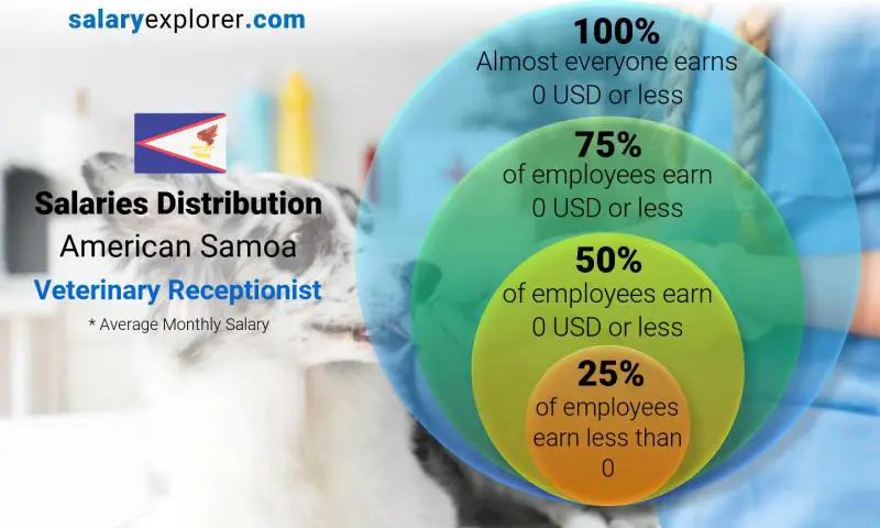 Median and salary distribution American Samoa Veterinary Receptionist monthly