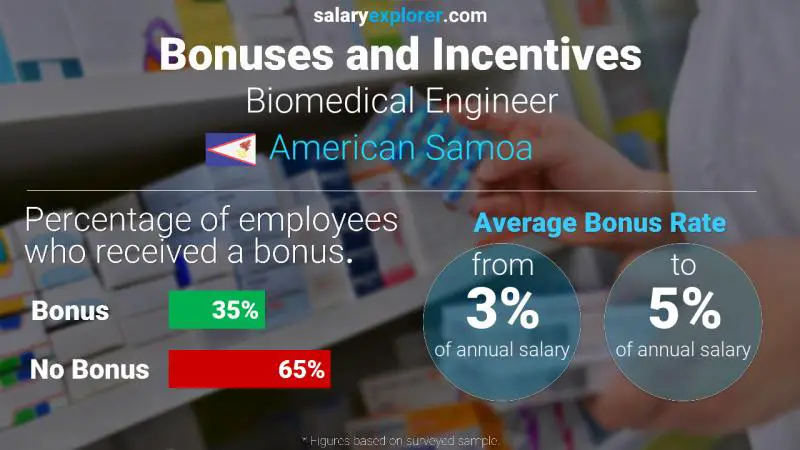 Annual Salary Bonus Rate American Samoa Biomedical Engineer