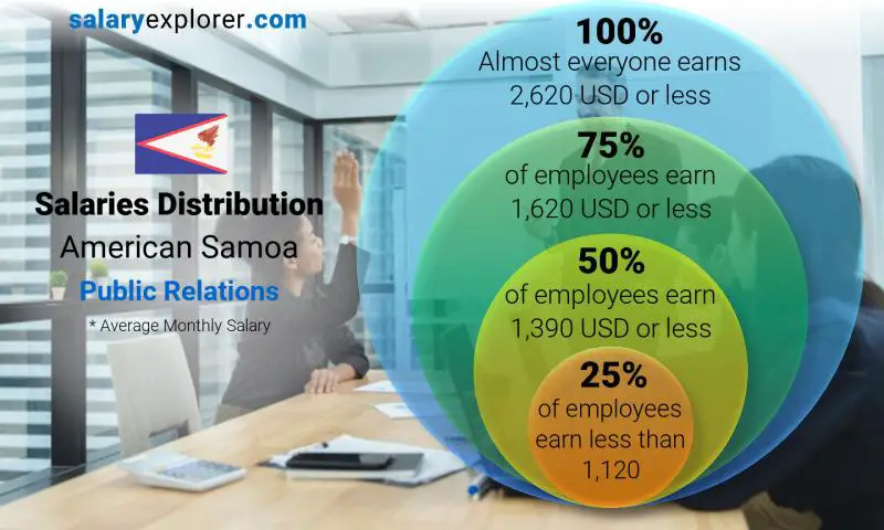 Median and salary distribution American Samoa Public Relations monthly