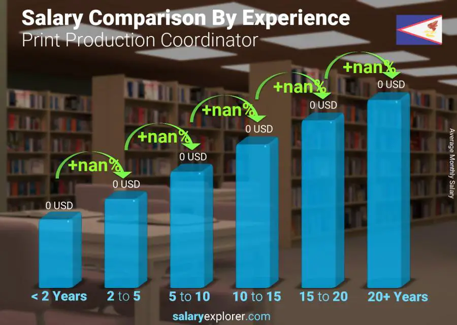 Salary comparison by years of experience monthly American Samoa Print Production Coordinator