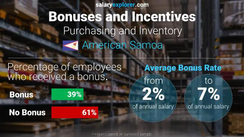 Annual Salary Bonus Rate American Samoa Purchasing and Inventory