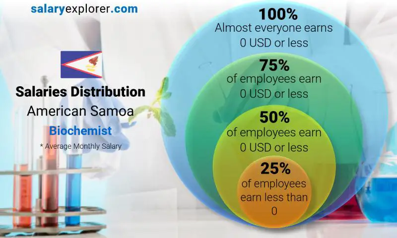 Median and salary distribution American Samoa Biochemist monthly