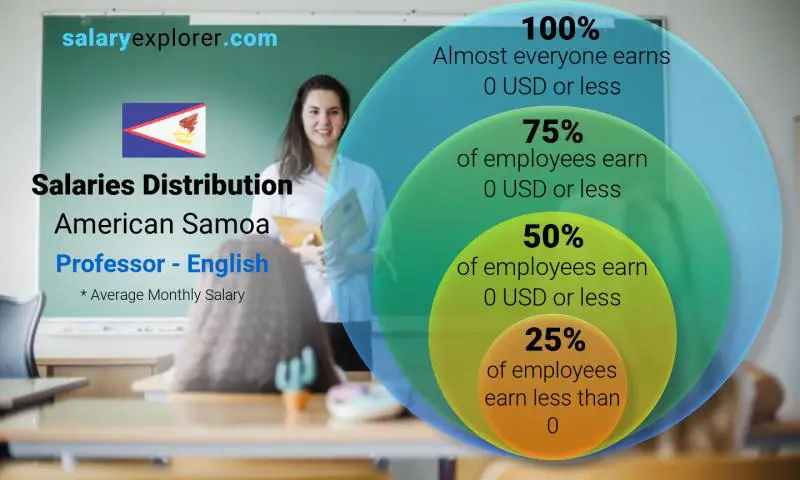 Median and salary distribution American Samoa Professor - English monthly