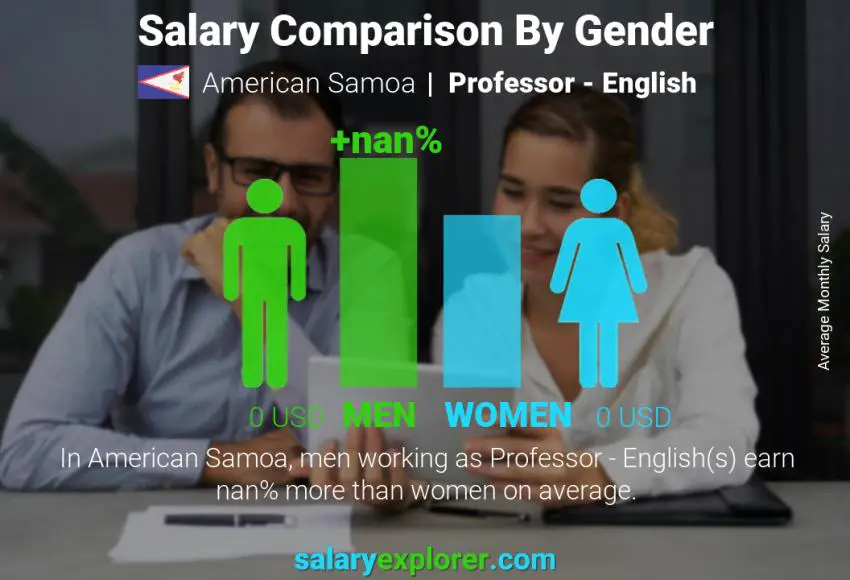 Salary comparison by gender American Samoa Professor - English monthly
