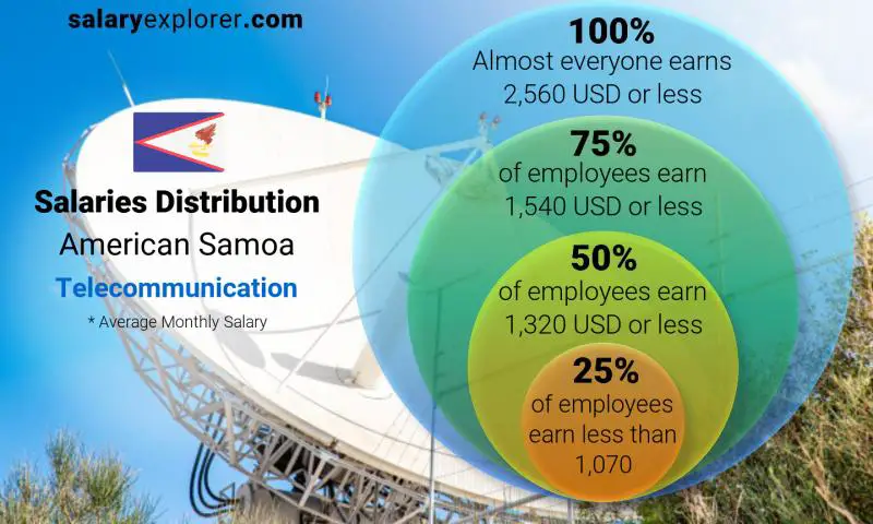 Median and salary distribution American Samoa Telecommunication monthly