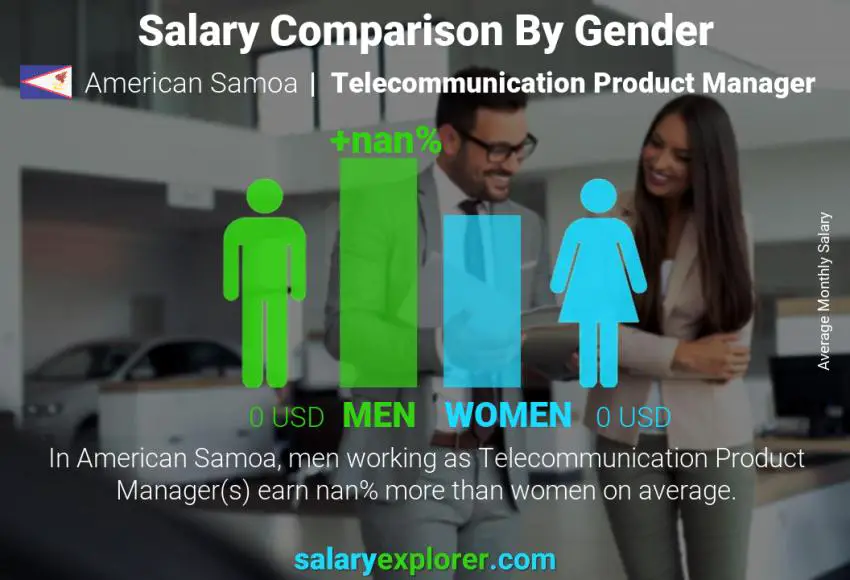 Salary comparison by gender American Samoa Telecommunication Product Manager monthly