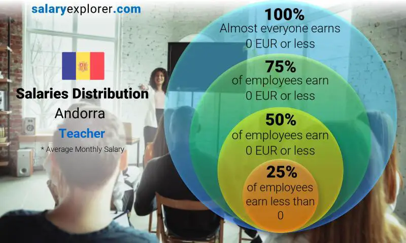 Median and salary distribution Andorra Teacher monthly