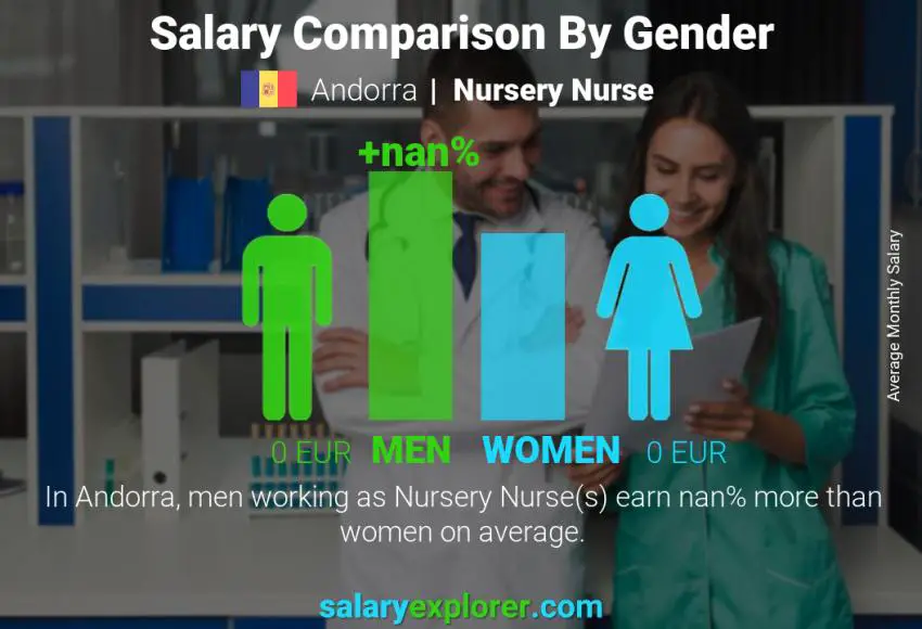 Salary comparison by gender Andorra Nursery Nurse monthly