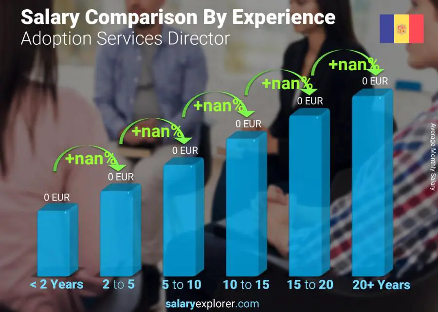 Salary comparison by years of experience monthly Andorra Adoption Services Director