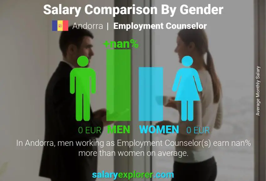 Salary comparison by gender Andorra Employment Counselor monthly