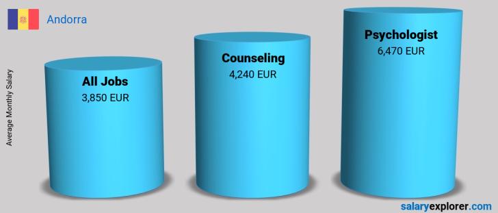 Salary Comparison Between Psychologist and Counseling monthly Andorra