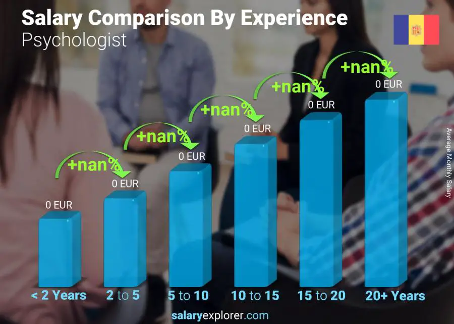 Salary comparison by years of experience monthly Andorra Psychologist