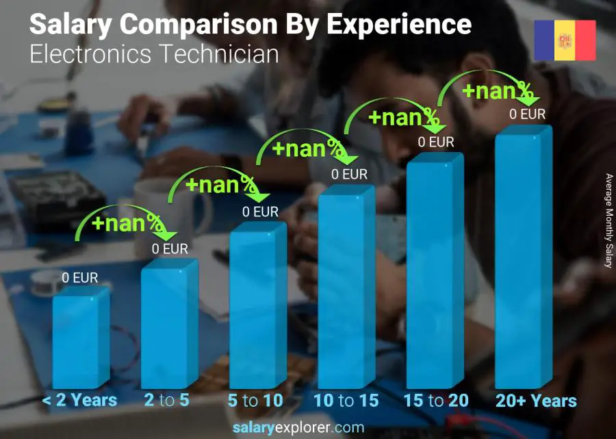 Salary comparison by years of experience monthly Andorra Electronics Technician