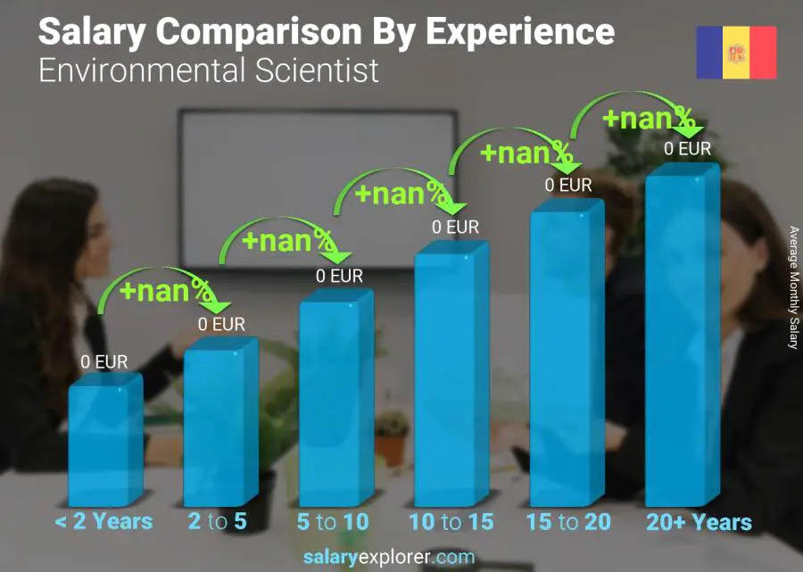 Salary comparison by years of experience monthly Andorra Environmental Scientist