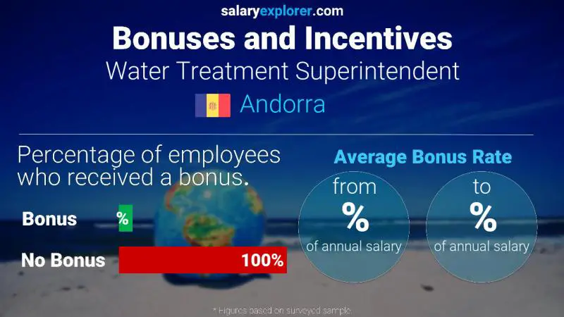 Annual Salary Bonus Rate Andorra Water Treatment Superintendent