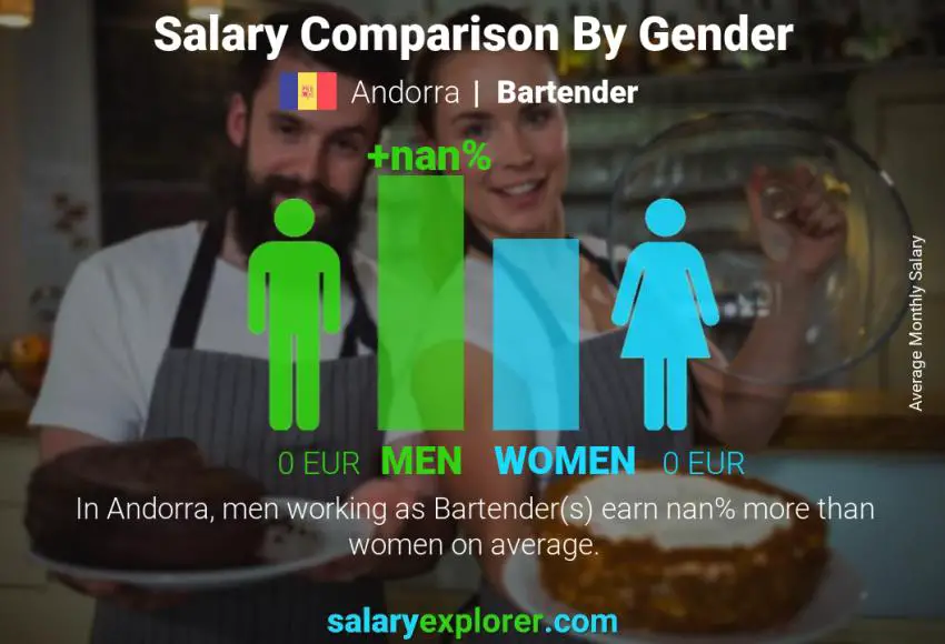 Salary comparison by gender Andorra Bartender monthly
