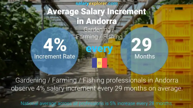 Annual Salary Increment Rate Andorra Gardening / Farming / Fishing