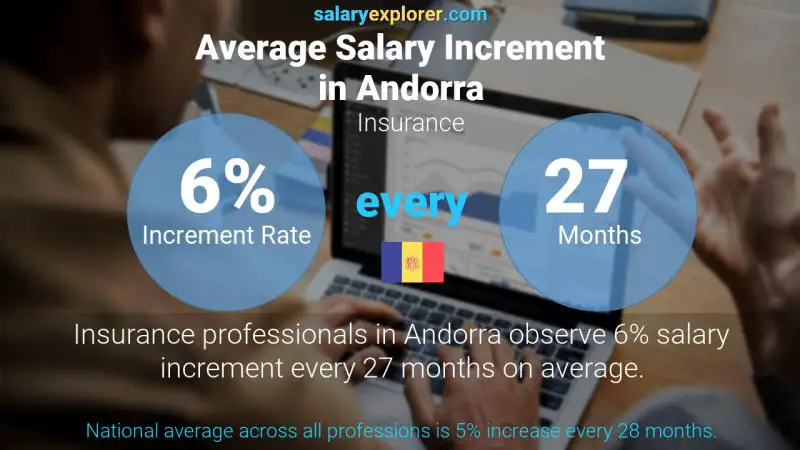 Annual Salary Increment Rate Andorra Insurance