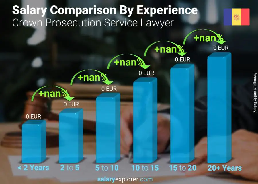 Salary comparison by years of experience monthly Andorra Crown Prosecution Service Lawyer