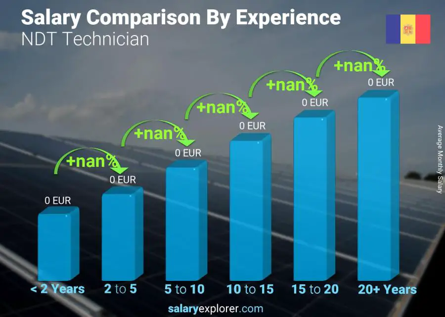 Salary comparison by years of experience monthly Andorra NDT Technician