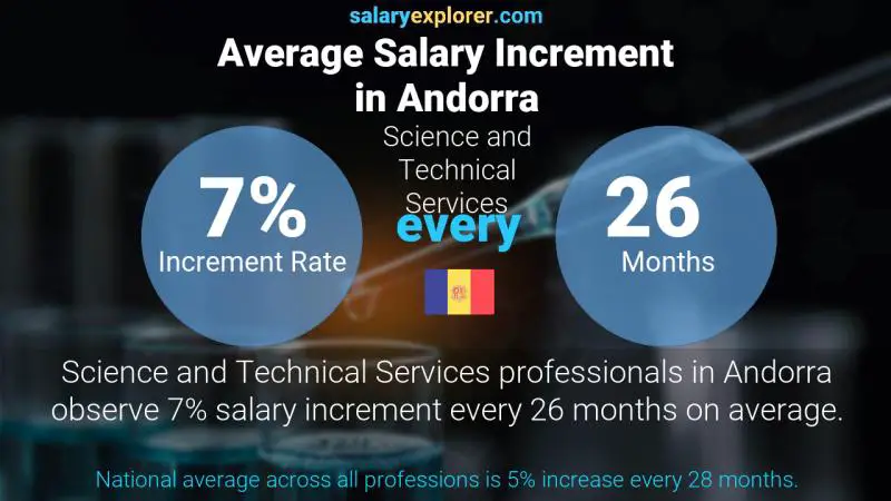 Annual Salary Increment Rate Andorra Science and Technical Services