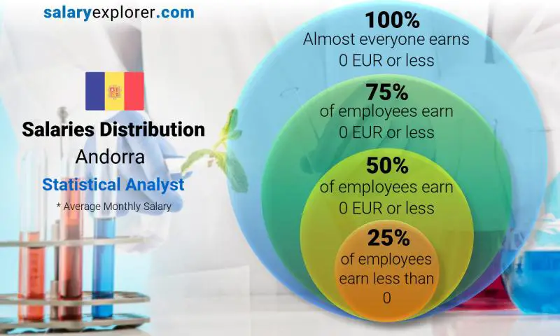 Median and salary distribution Andorra Statistical Analyst monthly