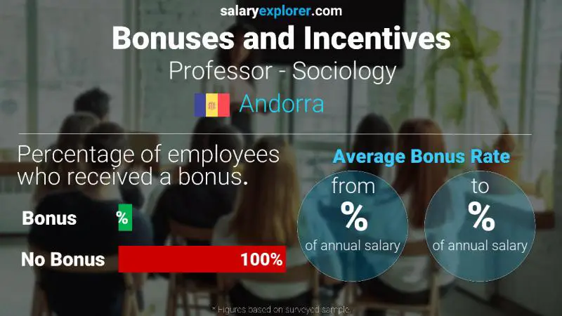 Annual Salary Bonus Rate Andorra Professor - Sociology