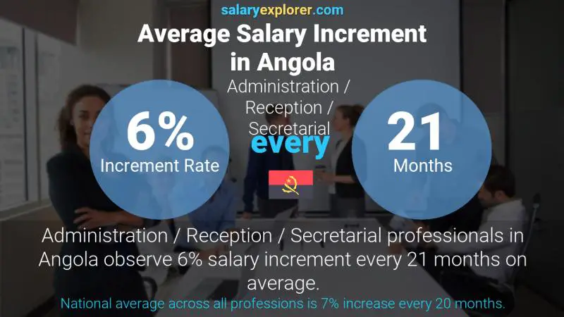 Annual Salary Increment Rate Angola Administration / Reception / Secretarial