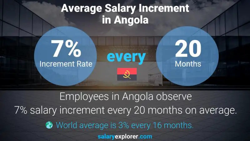 Annual Salary Increment Rate Angola Advertising Account Executive