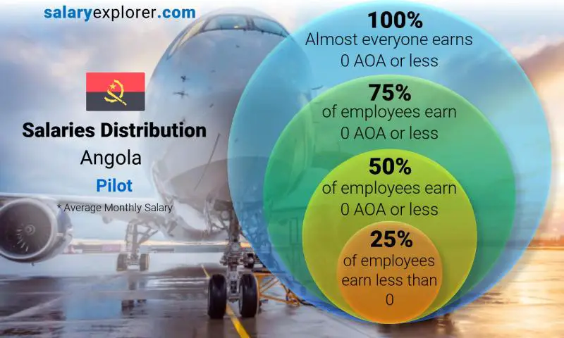 Median and salary distribution Angola Pilot monthly