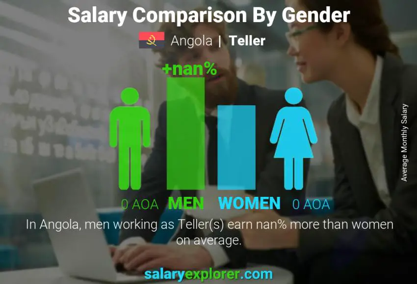 Salary comparison by gender Angola Teller monthly