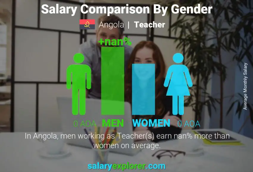 Salary comparison by gender Angola Teacher monthly